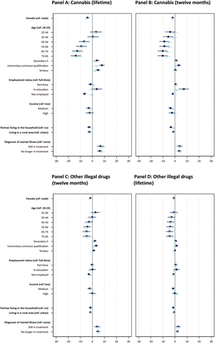 Figure 6. Coefficient plots of illegal drug use for cognitive enhancement (N=22,101). Notes: Display full size unadjusted estimates; Display full size adjusted estimates.