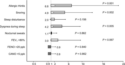 Figure 2 Distribution of odds ratio for OSA in the study subjects with asthma.