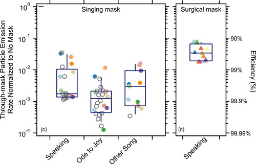 Figure 4. (a) The through-mask (forward) particle emission rates normalized to no mask (left axis) or the corresponding reduction efficiency (right axis) observed for participants while wearing the singing mask for speaking or singing either the Ode to Joy or a song chosen by the participant. Closed colored circles in (a) indicate unique individuals while open gray circles indicate repeats by one individual. (b) Normalized particle emission rates for participants speaking while wearing a surgical mask (original data from Cappa et al. (Citation2021)). Note that the participants in (a) differ from those in (b). Box and whisker plots show the median, 25th/75th percentile, and 10th/90th percentile.