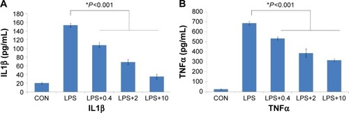 Figure 3 The production of IL1β and TNFα after PAP pretreatment.