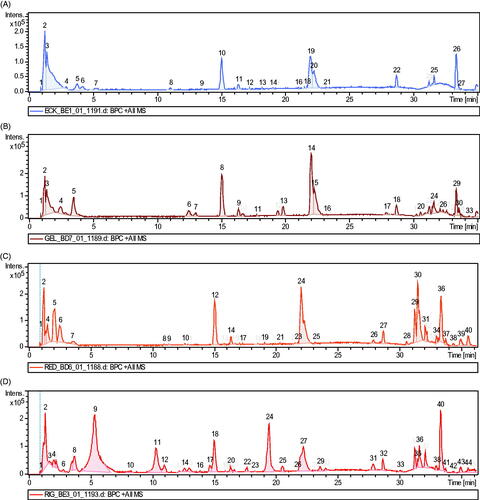 Figure 1. Chromatograms of seaweed extracts (A) ECK-AQ; (B) GEL-AQ; (C) RED-AQ and (D) URL-AQ.