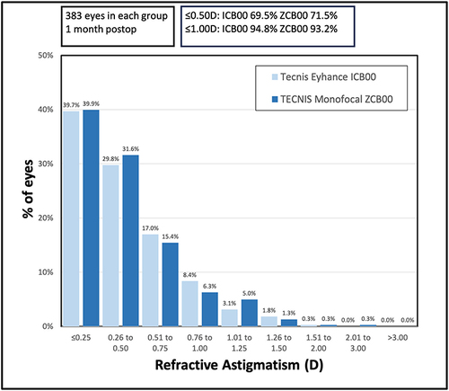 Figure 7 The distribution of postoperative refractive astigmatism (absolute value) in the dominant eyes.