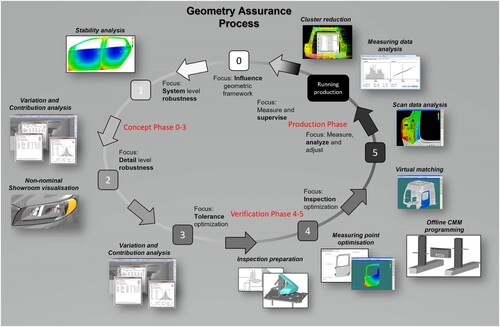 Figure 1. Geometry assurance process.