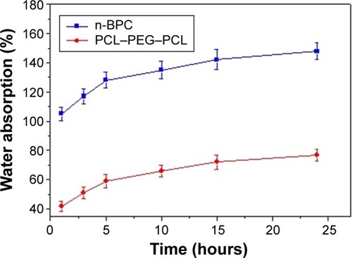 Figure 3 Changes in the water absorption of n-BPC and PCL–PEG–PCL scaffolds with time.Abbreviations: n-BPC, n-BD/PCL–PEG–PCL composite; n-BD, nanobredigite; PCL–PEG–PCL, poly(ε-caprolactone)–poly(ethyleneglycol)–poly(ε-caprolactone).