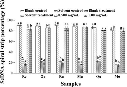 Figure 3. Analysis of ScDNA at the optimum polyphenol concentrations. a Values expressed are means  ±  S.D. of three parallel measurements. Data in the same column marked with different superscript symbols indicate significant differences (compared with the blank control group of ScDNA; p < 0.01). Re: Resveratrol; Ox: Oxyresveratrol; Ru: Ruit; Mu: Mulberroside A; Qu: Quercetin; Mo: Morin.
