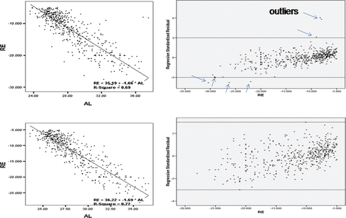 FIGURE 1  Left: Linear regression model before and after removing outliers. Right: Plotting standardized residuals with RE before and after removing outliers.
