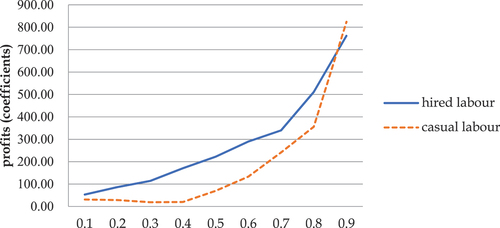 Figure 2. Distribution of enterprise profits in deciles with respect to hired and casual labour.