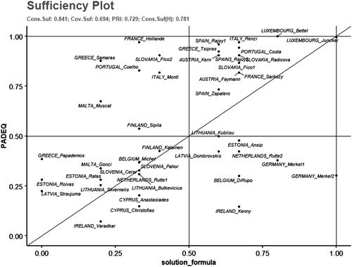 Figure 2. Sufficiency plot for the most parsimonious solution formula. Source: author.