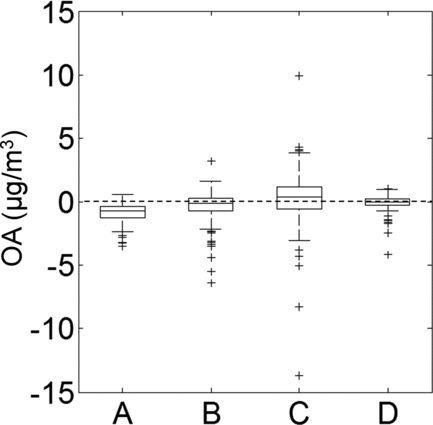 FIG. 6 Distributions of (A) the difference between a statistical estimate of measured indoor OA of outdoor origin and indoor concentrations of ambient OA modeled accounting for only home ventilation and physical losses, (B) ΔC OA calculated assuming an ΔH vap of 100 kJ/mol, (C) ΔC OA calculated assuming an ΔH vap of 50 kJ/mol, and (D) ΔC OA calculated assuming that OA can be represented as a mixture of factor-analysis components with mass fractions given in Table S2.
