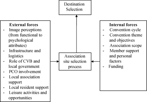 Figure 1 Influencing Factors on Convention Destination Selection.