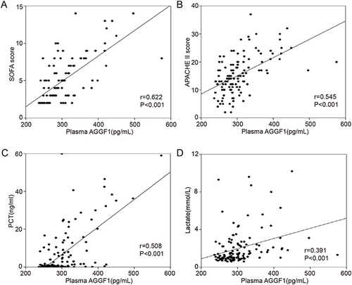 Figure 2 Correlation between plasma AGGF1 levels and crucial indicators for sepsis. (A) Correlation of plasma AGGF1 levels with SOFA score; (B) Correlation of plasma AGGF1 levels with APACHE II score; (C) Correlation of plasma AGGF1 levels with PCT; (D) Correlation of plasma AGGF1 levels with lactate.