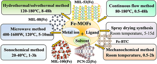 Figure 3 Synthetic methods of Fe-MOFs and their composites.