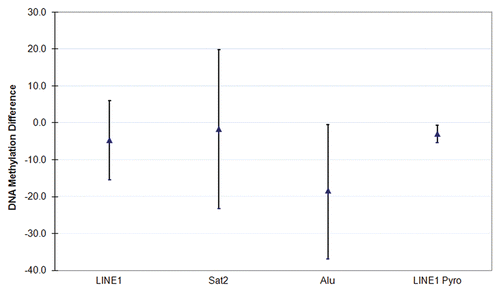 Figure 1 Mean differences (and 95% CI) in global DNA methylation between girls with a family history of breast cancer compared to girls without a family history of breast cancer.