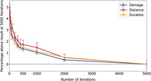 Figure 14. Convergence behavior of the optimization algorithm when optimizing one objective at a time. Each point is an average over 10 randomly initialized optimizations. The error is the standard error of the mean.