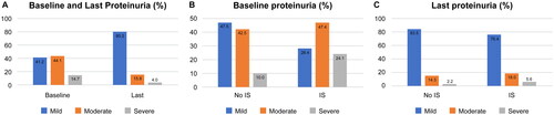 Figure 3. (A) Baseline and Last available proteinuria data (n = 177). Levels: Mild <0.75 g/L o 1 g/d, Moderate between 0.75 g/L or 1 g/d and 3 g/L or 3.5 g/d and Severe > 3 g/L or 3.5 g/d. (B) Baseline and (C). Last proteinuria, in No Immunosuppressive (No IS, n = 88) and Immunosuppressive (IS, n = 89) Groups. Baseline vs Last proteinuria was significantly different in the No IS group (Chi2 p = 0.04) and in the IS group (Chi2 p = 0.007). The time between baseline and last data (median, IQR): Studied population 65 (82) months, IS group 64 (74) months, no IS group 65 (93) months.