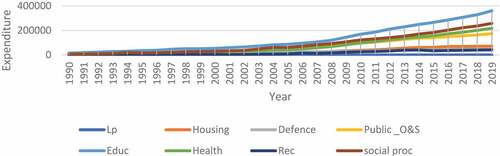 Figure 1. Government revenue components and labour productivity.