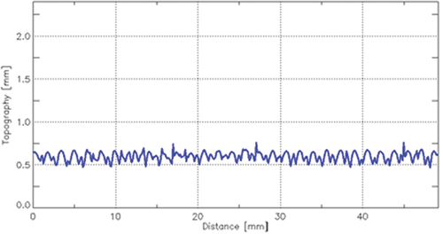 Figure 1. The shape of the profile created along the warp of the plain woven fabric; SMDwarp =18.428 mm.