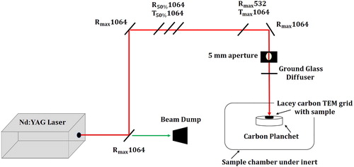 Figure 1. A schematic of the laser heating apparatus.