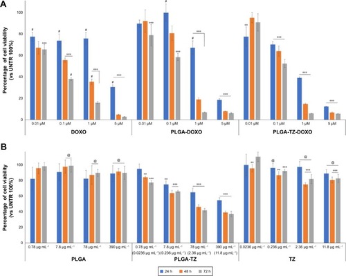 Figure 5 Combination therapy with PLGA nanocarriers.Notes: (A) Viability assay of SKBR3 treated with different concentrations of DOXO, PLGA-DOXO and PLGA-DOXO-TZ keeping constant the concentration of DOXO (0.01, 0.1, 1 and 5 µM) for 24, 48 and 72 h. (B) Viability assay of SKBR3 treated with PLGA, PLGA-TZ and TZ (for concentrations see Table 1) for 24, 48 and 72 h. Data are represented as a mean ± SD of three independent replicates. **P<0.05 vs UNTR (100%); ***P<0.01 vs UNTR (100%); #P<0.01 vs PLGA-DOXO-TZ; @P<0.01 vs PLGA-TZ.Abbreviations: PLGA, poly(lactic-co-glycolic) acid; DOXO, doxorubicin hydrochloride; TZ, trastuzumab; SD, standard deviation; UNTR, cells without treatment.