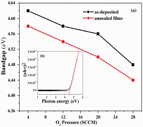 Figure 7. (a) Variation in bandgap as a function of O2SCCM for the as-deposited and annealed MTO films, (b) Inset shows the dependence of (αhν)2 against photon energy (hν) for the annealed film deposited at 28 SCCM O2.