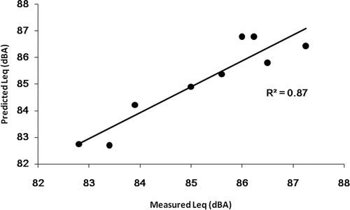 FIGURE 6 Comparison between the measured and the predicted Leq using GENFIS for the test data.