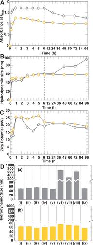 Figure 5 (A) UV-vis absorbance at λmax, (B) hydrodynamic size and (C) zeta potential of AuNPs synthesized in WCS-GA (gray mark, ◊) and WCS-GA-DBBN (yellow mark, ◊) at different times. (D) In vitro stability observed via change of the hydrodynamic sizes of (a) AuNPs-WCS-GA and (b) AuNPs-WCS-GA-DBBN in different aqueous solutions of (i) DI, (ii) 0.5% Cys, (iii) 0.2 M His, (iv) 0.5% BSA, (v) 0.5% HSA, (vi) 1% NaCl, (vii) PBS pH 5, (viii) PBS pH 7, and (ix) PBS pH 12 after incubation for 72 h.