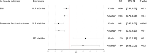 Figure 2 Multivariable logistics regression analyses: (A) adjusted for admission NIHSS score; (B) adjusted for bridging MT, admission NIHSS score and large vessel occlusion.