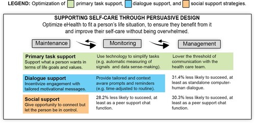 Figure 5. Optimisation of eHealth persuasive design strategies to support self-care of patients with cardiovascular diseases, according to the views of experts.