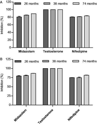 Figure 5. Preservation of CYP3A4 inactivation in CYP3A4-SilensomesTM measured at initial rate (A) and saturating conditions (B). Batches of CYP3A4-SilensomesTM and homologous control-SilensomesTM were prepared and cryopreserved at −80 °C for 26, 38 and 74 months. Nifedipine-oxydase, testosterone-6ß-hydroxylase, midazolam-1′-hydroxylase CYP3A4 activities were measured on each of these batches by incubating nifedipine (10 μM and 200 μM), testosterone (30 μM and 100 μM) and midazolam (0.5 μM and 50 μM) at concentrations close to their respective Km (A) and at Vmax (B). For every batch, the percentage of CYP3A4 activity inhibition was determined by comparison of the CYP3A4-SilensomesTM and its homologous control-SilensomesTM.