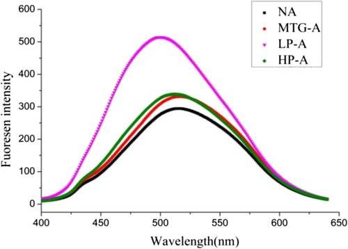 Figure 3. The change of fluorescence emission spectrum between treated and untreated Ara h 2. NA means native Ara h 2; MTG-A means MTG-Ara h 2; LP-A means low molecular weight polymer of Ara h 2; HP-A means high molecular weight polymer of Ara h 2.