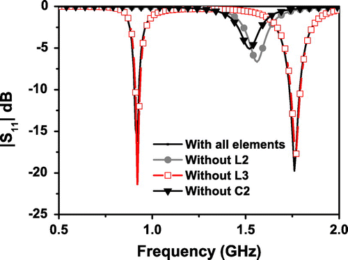 Figure 4. Simulated |S11| vs. frequency for different combination of circuit elements.