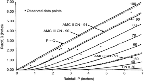 Figure 1. Determination of CN for AMC I, AMC II and AMC III using the original SCS-CN method. Source: Mishra and Singh (Citation2003b).