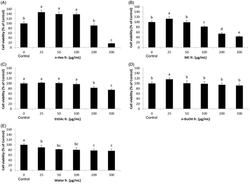 Figure 2. Effect of solvent fractions of Sanguisorba officinalis extracts on cell viability of 3T3-L1 preadipocytes. The 3T3-L1 preadipocytes were treated with Sanguisorba officinalis 50% ethanol extract (A) n-hexane fraction, (B) methylene chloride fraction, (C) ethyl acetate fraction, (D) n-butyl alcohol fraction, and (E) water fraction at various concentrations (0, 25, 50, 100, 200, and 300 μg/mL) for 24 h, and the cell viability was determined by MTT assay. Each value is expressed as the mean ± S.D. Values with different superscripts are significantly different at p < 0.05.
