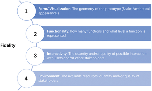 Figure 2. The dimensions of fidelity adapted from (McCurdy et al., Citation2006) and (Fiorineschi & Rotini, Citation2019).