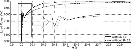 Figure 7. Load power increasing with and without SMES.