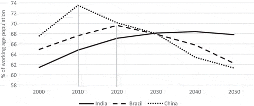 Figure 3. Demographic transitions: India, China, and Brazil. Source: Population Estimates and Projections, World Bank.