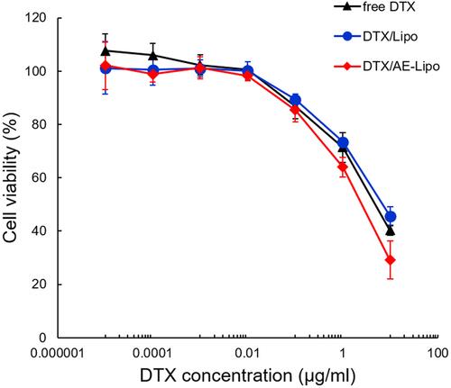 Figure 5 Cell viability of MDA-MB-231 cells treated with free DTX (1 mg/mL DTX solution in DMSO), DTX/Lipo, and DTX/AE-Lipo when exposed to a series of equivalent concentrations of DTX for 48 h.