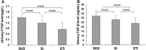 Figure 5. Synergistic effects of combined TwHF/irbesartan treatment on urinary levels of CTGF (A) and TGF-β1 (B); DKD patients before drug administration (DKD), DKD patients treated with irbesartan alone (DI); DKD patients treated with TwHF/irbesartan combination (DTI).