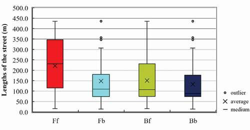 Figure 11. The boxplot of the street length.