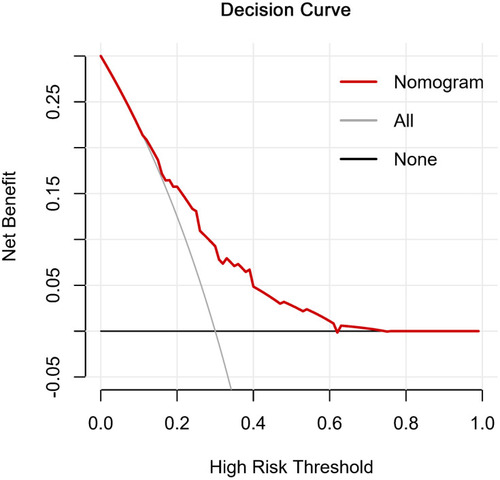 Figure 5 Decision curve analysis for the prediction nomogram.