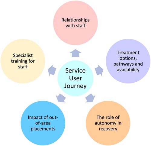 Figure 3. Service user journey themes diagram.