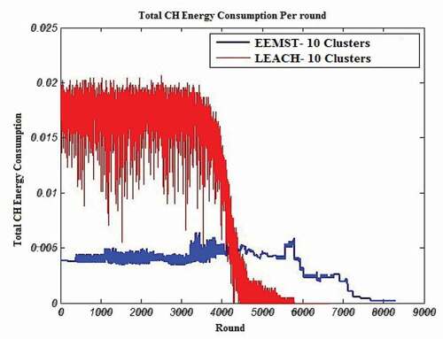 Figure 12. Comparing the total energy consumption of CHs in the EEMST algorithm and the LEACH algorithm for C = 10, S = 200 × 200, (xs,ys) = (100,100) and E = 2 J (config. 12).