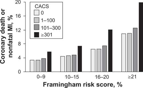 Figure 1 Predicted seven-year event rate from Cox regression model for CHD death or nonfatal MI for different categories of FRS or CAC score. The event rates are stratified by four levels of FRS and four different levels of calcium score. Analysis showed a statistically significant difference between and calcium >300 and other groups for FRS categories >10% CHD risk. Copyright © 2004, American Medical Association. All rights reserved. Adapted with permission from Greenland P, LaBree L, Azen SP, Doherty TM, Detrano RC. Coronary artery calcium score combined with Framingham score for risk prediction in asymptomatic individuals. JAMA. 2004;291(2):210–215.