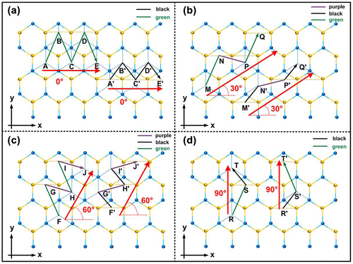 Figure 2. Moving trajectories in various lattice orientations: (a) zz-1 orientation; (b) ac-1 orientation; (c) zz-2 orientation; (d) ac-2 orientation. The black, green and purple arrow lines indicate the moving trajectories of the probe along different lattice orientations. The red arrow lines indicate the scan direction of the probe. The dashed yellow lines connect two adjacent S atoms via the central points of S crystal cell. The dashed blue lines connect two adjacent Mo atoms via the central points of Mo crystal cell.