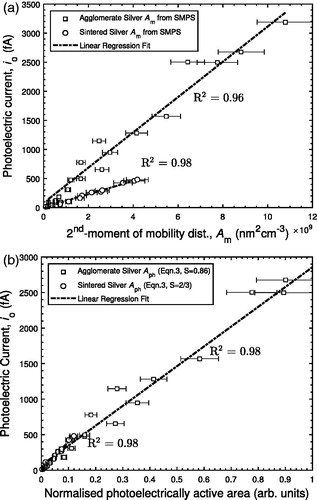 Figure 5. Photoelectric current as a function of (a) Am=πNdm,22 (EquationEquation (4)(4) Am=N∫0∞p(dm)πdm2ddm=πNdm,22.(4) ), defined as proportional to the second moment of a mobility diameter distribution, and (b) photoelectrically active area (Aph=πNdcl3S) derived from EquationEquation (A3)(A3) ε∼dcl3S(A3) (Schmidt-Ott Citation1988).