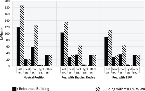 Figure 7. The energy analysis results of the building scenarios in İstanbul.