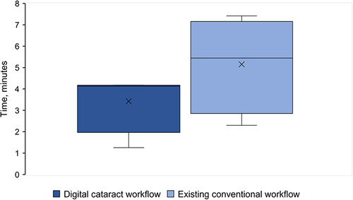 Figure 2 Inter observer variability in the digital cataract workflow versus existing conventional workflow for preoperative assessments.
