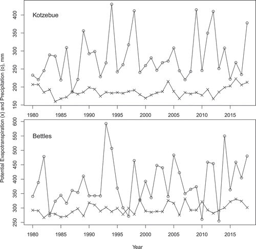 Figure 3. Annual precipitation and estimated annual potential evapotranspiration at Kotzebue (top) and Bettles (below). Precipitation and temperature data were obtained from NOAA Regional Climate Centers (Citation2018). Evapotranspiration was estimated by the Hargreaves-Samani method, which is the most accurate at high latitudes of the simple temperature-based methods (Hargreaves and Allen Citation2003; Almorox, Quej, and Pau Citation2015).