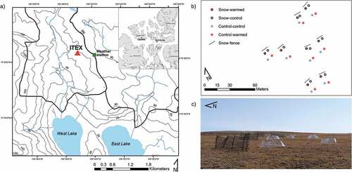 Figure 1. (a) Location of CBAWO within the Canadian high Arctic (inset) and the ITEX site within the CBAWO. (b) Close-up of the eight replicate sites with four plots (SW, SC, CW, and CC) within each site within ITEX. Each of these sites has two plots with OTCs deployed for enhanced warming and a snow fence for increased snow deposition. (c) Photo of snow fences and OTCs deployed in the field.