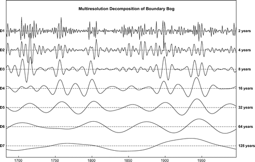 Figure 2. Example multiresolution decomposition of tree-ring chronology at Boundary Bog, Saskatchewan, Canada.